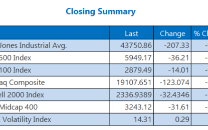 Dow, Nasdaq Shed Triple Digits After Fed Comments