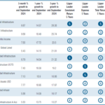 Infra Funds May Benefit From Falling Rate Tailwind