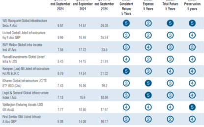 Infra Funds May Benefit From Falling Rate Tailwind