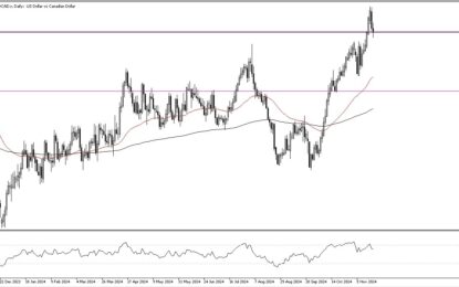 USD/CAD Forecast: US Dollar Looking For Buyers Against Loonie