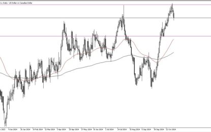 USD/CAD Forecast: Eases Amid Profit-Taking