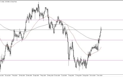 USD/CHF Forecast: US Dollar Sluggish On Friday Against Swiss Franc