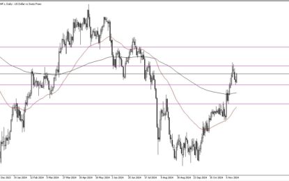 USD/CHF Forecast: US Dollar Rallies Hard Against Swiss Franc