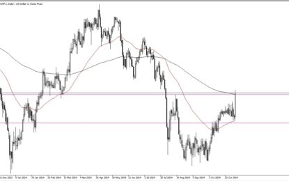 USD/CHF Forecast: US Dollar Skyrockets Against Swiss Franc After Election