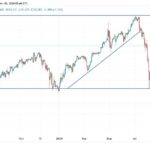 USD/JPY Analysis: Attempts To Break The Uptrend 
                    
USD/JPY Technical Analysis and Expectations Today: