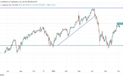 USD/JPY Analysis: Attempts To Break The Uptrend 
                    
USD/JPY Technical Analysis and Expectations Today: