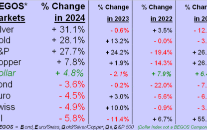 Gold Boring; S&P Warning