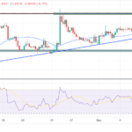 USD/CAD Forecast: Loonie Tumbles After Canada Jobs Data 
                    
USD/CAD technical forecast: Bulls stall near 1.4150