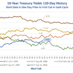 How 10-Year Treasury Yields Have Changed This Interest Rate Cut Cycle