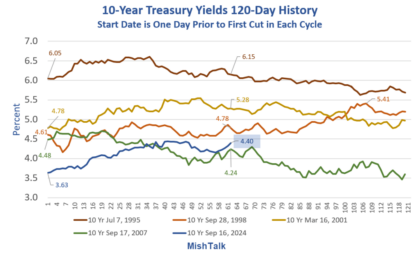 How 10-Year Treasury Yields Have Changed This Interest Rate Cut Cycle