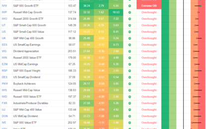 Growth, Value, And Dividends