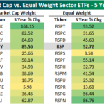 Market Cap And Equal Weights By Sectors