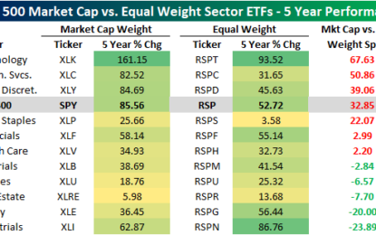 Market Cap And Equal Weights By Sectors