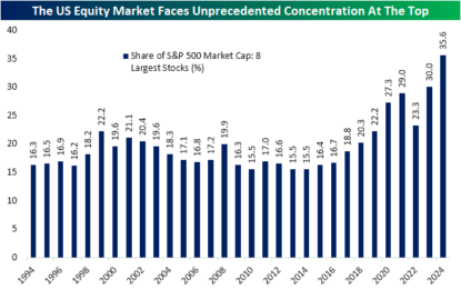 Stock Market Concentration