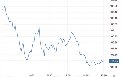 Stocks And Precious Metals Charts – NFP Report For November