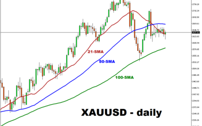 XAUUSD Poised For 2nd Straight Weekly Decline?