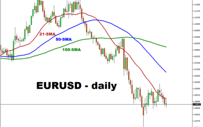 EURUSD Trades Near $1.04 Amid ECB Rate Cuts