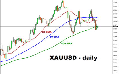 XAUUSD Is Under Pressure Amid Hawkish Fed Outlook