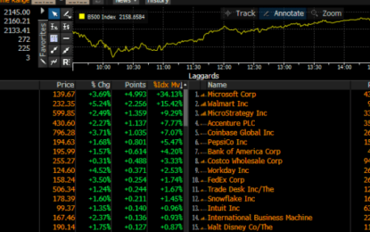 Stocks And Rates Rise As The Yield Curve Continues To Steepen