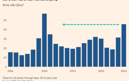 U.S. Credit Card Defaults Soar To Crisis Highs As Inflation Storm Crushes Working-Poor