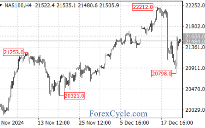 Nasdaq 100: Key Resistance Breaks And Upward Momentum Ahead