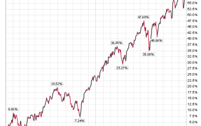 Bullish Investor Sentiment Might Be Bearish For Stocks