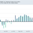 Repeast Sales Ouse Prices Show Signs Of Re-Acceleration In The Last Data Of 2024