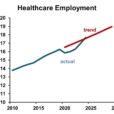 Healthcare Employment Surge: Beyond Government Spending