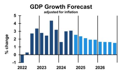 Economic Forecast For 2025 And Beyond: Growth With Continued Inflation