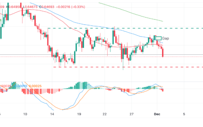 AUD/USD Price Forecast: Gaps Open And Falls Towards Floor Of Range