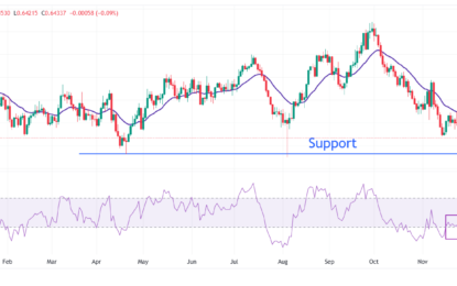 AUD/USD Price Forecast: More Downside Looks Likely Below 0.6400