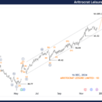 Unlocking ASX Trading Success: Aristocrat Leisure Limited