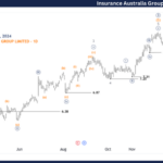 Unlocking ASX Trading Success – Insurance Australia Group Limited