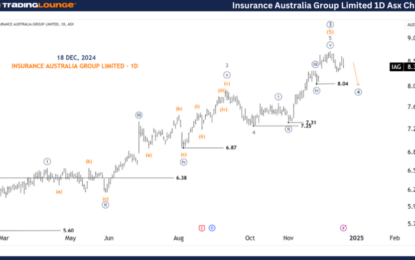 Unlocking ASX Trading Success – Insurance Australia Group Limited