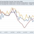 The Housing Sector Now Hoists A Red Flag Recession Warning