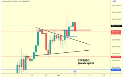 Bitcoin Sees First Close Above $100,000, But Is A Big Correction Coming?