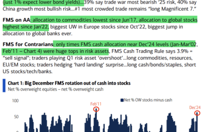 Super Bullish Sentiment