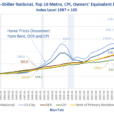 Home Prices Rise Again, Up 50 Percent Since 2020, Double The Increase Of Rent