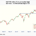 Elevated Investor Sentiment And Volatility/Options Dynamics Probably Favor Contrarians