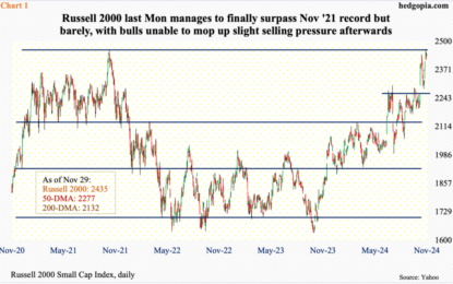 New Intraday High On Russell 2000 Last Week