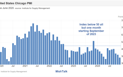 Chicago PMI Crashes To 36.9 Vs Expected 42.7