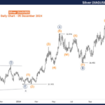 Elliott Wave Technical Analysis – Silver