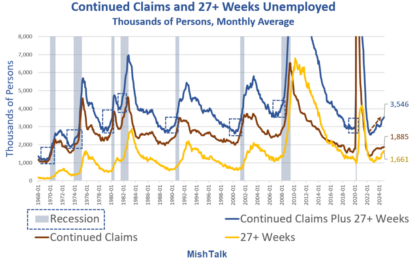 Continued Unemployment Claims Plus Those With Expired Benefits Tops 3.5 Million