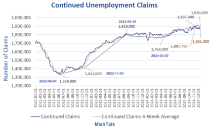 Continued Unemployment Claims Make A New High For The Year