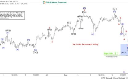 ETHUSD Buying The Dips After Elliott Wave Double Three