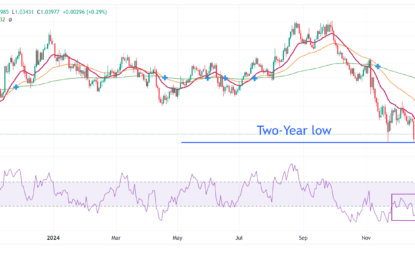 EUR/USD Trades With Caution As Fed’s Hawkish Cut Boosts US Dollar’s Appeal