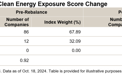 Rebalance Review Of The S&P Global Clean Energy Index – H2 2024