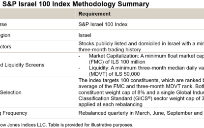 S&P Israel 100 Index: Reflecting Israel’s Potential