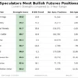 Speculator Extremes: Lean Hogs & Nasdaq Lead Weekly Bullish Positions 
                    
Here Are This Week’s Most Bullish Speculator Positions:
This Week’s Most Bearish Speculator Positions: