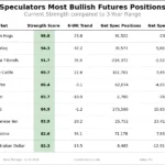 Speculator Extremes: Lean Hogs & Nasdaq Lead Weekly Bullish Positions 
                    
Here Are This Week’s Most Bullish Speculator Positions:
This Week’s Most Bearish Speculator Positions: